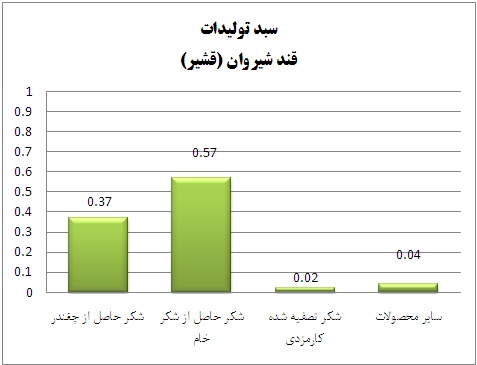 نگاهی به وضعیت قندی ها (بخش دوم)