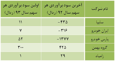 کورسوی امید خودرویی ها در چالش نوسان قیمتی