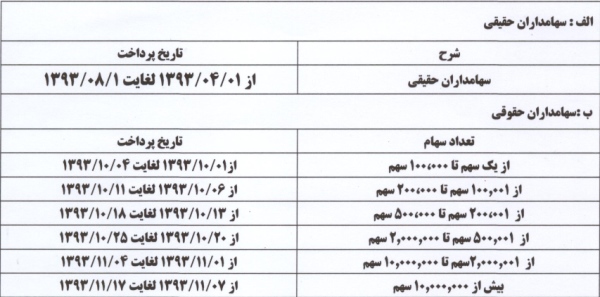 مجمع گل گهر (کگل) سود سهام گل گهر (کگل)