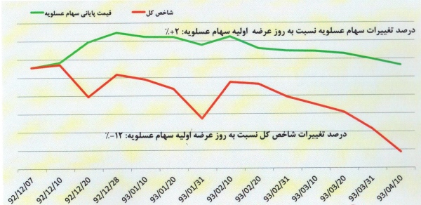 تصویب تقسیم 975 ریال سود در مجمع عمومی سالیانه شرکت تولید برق عسلویه مپنا