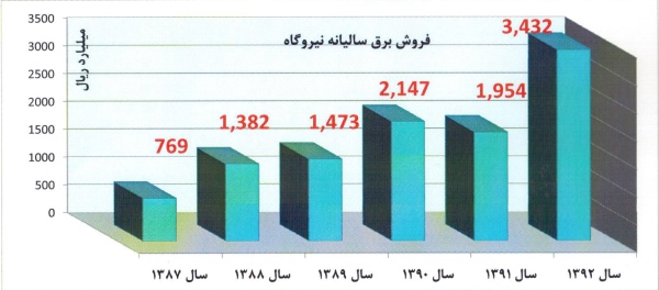 تحلیل بنیادی شرکت تولید برق عسلویه مپنا (بمپنا)