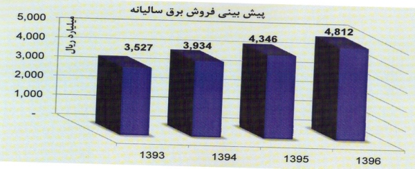 تصویب تقسیم 975 ریال سود در مجمع عمومی سالیانه شرکت تولید برق عسلویه مپنا