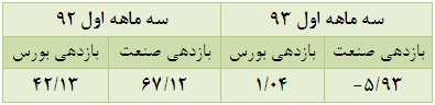 بررسی وضعیت نماد های صنایع غذایی بورس مجمع شرکت دشت مرغاب سود سهام شرکت دشت مرغاب تحلیل شرکت مهرام تحلیل شرکت لبنیات کالبر تحلیل شرکت دشت مرغاب