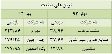 بررسی وضعیت نماد های صنایع غذایی بورس مجمع شرکت دشت مرغاب سود سهام شرکت دشت مرغاب تحلیل شرکت مهرام تحلیل شرکت لبنیات کالبر تحلیل شرکت دشت مرغاب