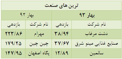 مجموعه های غذایی میزبان بازدهی منفی