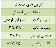 بررسی وضعیت نماد های صنایع غذایی بورس مجمع شرکت دشت مرغاب سود سهام شرکت دشت مرغاب تحلیل شرکت مهرام تحلیل شرکت لبنیات کالبر تحلیل شرکت دشت مرغاب