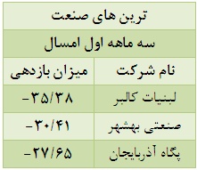 مجموعه های غذایی میزبان بازدهی منفی