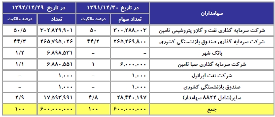 مجمع نفت پاسارگاد مجمع نفت پاسارگاد