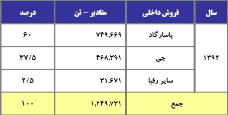 مجمع نفت پاسارگاد مجمع نفت پاسارگاد