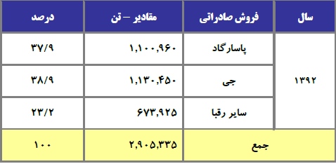 مجمع نفت پاسارگاد مجمع نفت پاسارگاد