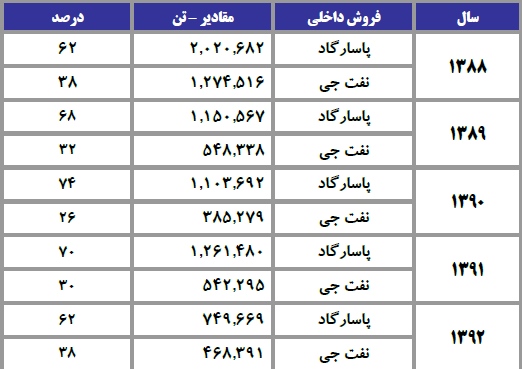 مجمع نفت پاسارگاد مجمع نفت پاسارگاد