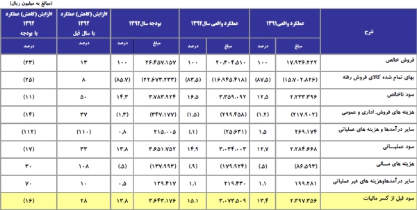 مجمع نفت پاسارگاد مجمع نفت پاسارگاد