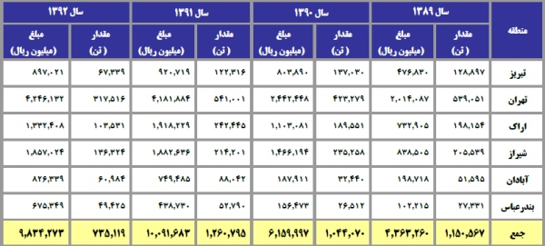 مجمع نفت پاسارگاد مجمع نفت پاسارگاد
