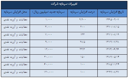 گزارش مجمع سهامداران شرکت دوده صنعتی پارس مجمع دوده صنعتی پارس سود سهام دوده صنعتی پارس تحلیل دوده صنعتی پارس اخبار بورس