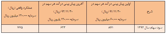 گزارش مجمع سهامداران شرکت دوده صنعتی پارس مجمع دوده صنعتی پارس سود سهام دوده صنعتی پارس تحلیل دوده صنعتی پارس اخبار بورس