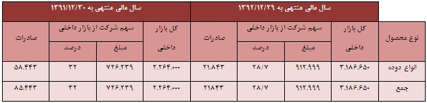 گزارش مجمع سهامداران شرکت دوده صنعتی پارس مجمع دوده صنعتی پارس سود سهام دوده صنعتی پارس تحلیل دوده صنعتی پارس اخبار بورس
