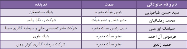 تعدیل مثبت 298 درصدی سود هر سهم در حسینا مجمع شرکت خدمات بندری سینا مجمع حسینا سود سهام شرکت خدمات بندری سینا سود سهام حسینا تحلیل شرکت خدمات بندری سینا تحلیل حسینا اخبار بورس
