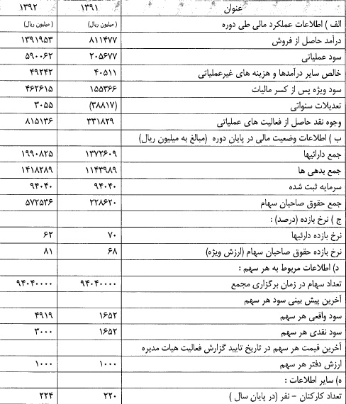 تعدیل مثبت 298 درصدی سود هر سهم در 