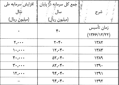 تعدیل مثبت 298 درصدی سود هر سهم در 