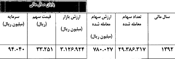 تعدیل مثبت 298 درصدی سود هر سهم در 