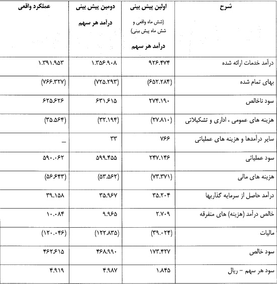 تعدیل مثبت 298 درصدی سود هر سهم در 