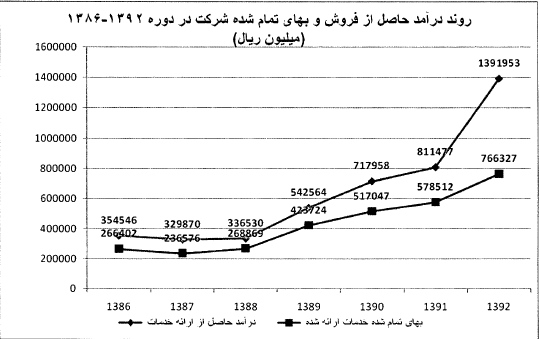 تعدیل مثبت 298 درصدی سود هر سهم در 