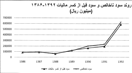 تعدیل مثبت 298 درصدی سود هر سهم در 