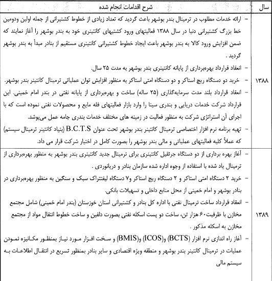 تعدیل مثبت 298 درصدی سود هر سهم در حسینا مجمع شرکت خدمات بندری سینا مجمع حسینا سود سهام شرکت خدمات بندری سینا سود سهام حسینا تحلیل شرکت خدمات بندری سینا تحلیل حسینا اخبار بورس