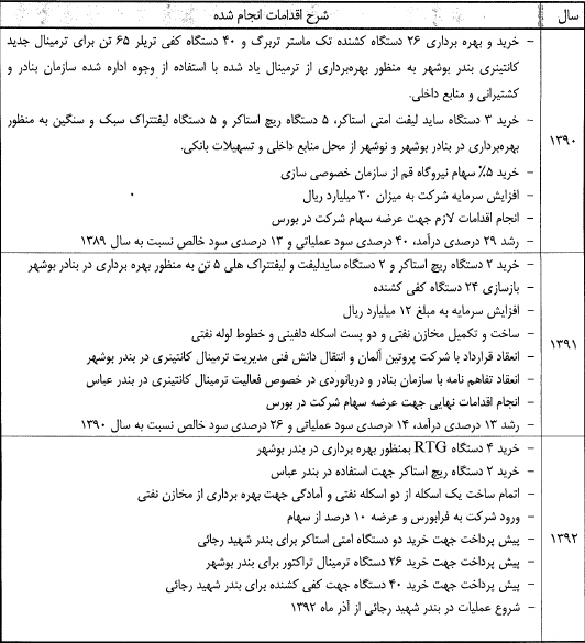 تعدیل مثبت 298 درصدی سود هر سهم در حسینا مجمع شرکت خدمات بندری سینا مجمع حسینا سود سهام شرکت خدمات بندری سینا سود سهام حسینا تحلیل شرکت خدمات بندری سینا تحلیل حسینا اخبار بورس