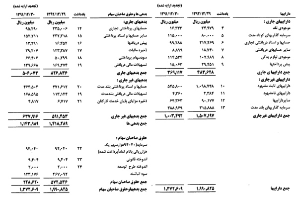 تعدیل مثبت 298 درصدی سود هر سهم در حسینا مجمع شرکت خدمات بندری سینا مجمع حسینا سود سهام شرکت خدمات بندری سینا سود سهام حسینا تحلیل شرکت خدمات بندری سینا تحلیل حسینا اخبار بورس