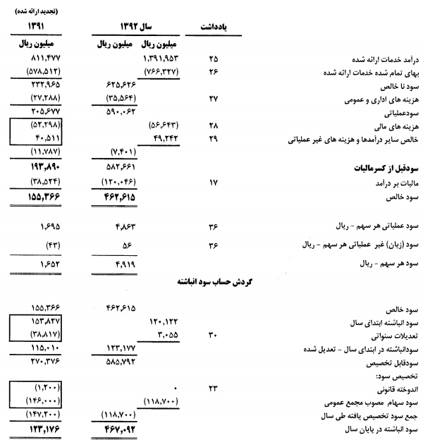 تعدیل مثبت 298 درصدی سود هر سهم در 