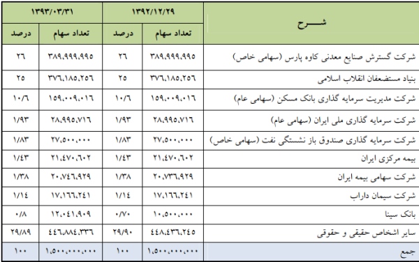 مجمع سيمان تهران به ازاي هر سهم مبلغ 780ريال سود نقدي تقسيم نمود. مجمع سيمان تهران به ازاي هر سهم مبلغ 780ريال سود نقدي تقسيم نمود.