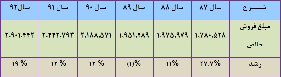 مجمع سيمان تهران به ازاي هر سهم مبلغ 780ريال سود نقدي تقسيم نمود. مجمع سيمان تهران به ازاي هر سهم مبلغ 780ريال سود نقدي تقسيم نمود.