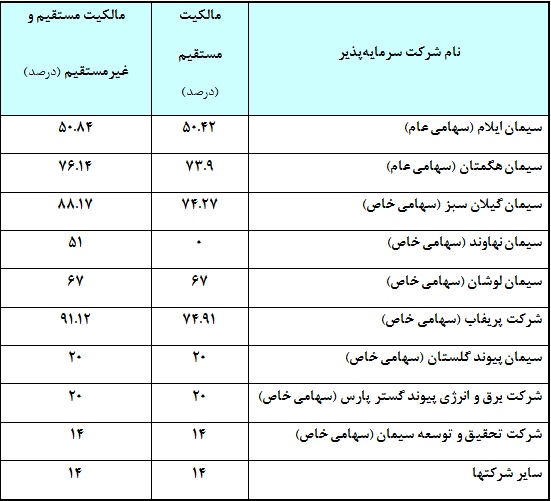 مجمع سيمان تهران به ازاي هر سهم مبلغ 780ريال سود نقدي تقسيم نمود. مجمع سيمان تهران به ازاي هر سهم مبلغ 780ريال سود نقدي تقسيم نمود.