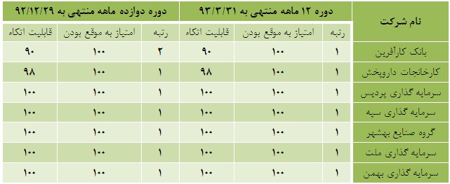 به اطلاعات کدام شرکت های بورسی می توان اکتفا کرد؟ سود سهام کارخانجات دارو پخش سهام پر سود تحلیل کارخانجات دارو پخش تحلیل بورس بهترین سهام اخبار سهام اخبار بورس