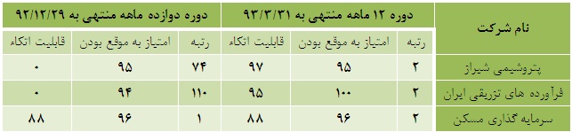 به اطلاعات کدام شرکت ها می توان اکتفا کرد؟