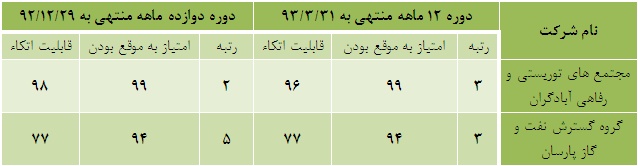 به اطلاعات کدام شرکت ها می توان اکتفا کرد؟