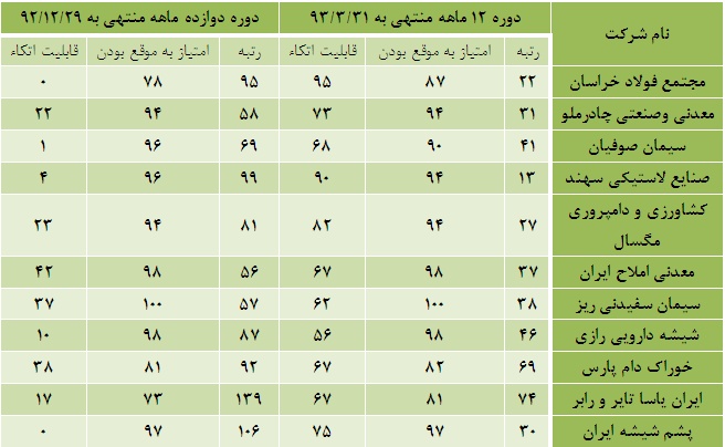 به اطلاعات کدام شرکت ها می توان اکتفا کرد؟