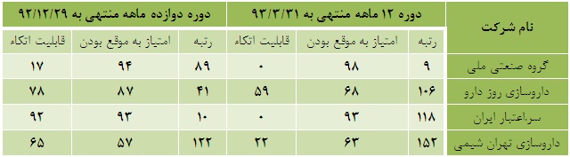 به اطلاعات کدام شرکت های بورسی می توان اکتفا کرد؟ سود سهام کارخانجات دارو پخش سهام پر سود تحلیل کارخانجات دارو پخش تحلیل بورس بهترین سهام اخبار سهام اخبار بورس