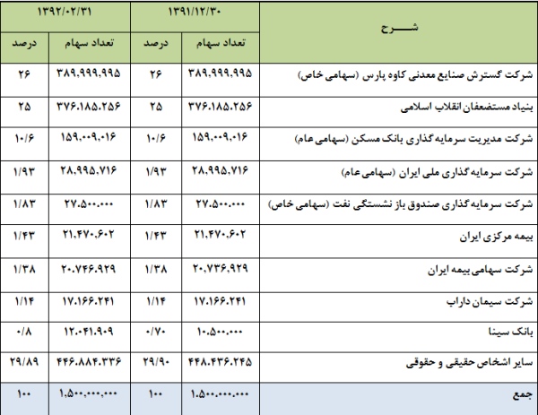 مجمع سیمان تهران به ازای هر سهم مبلغ 780ریال سود نقدی تقسیم نمود.
