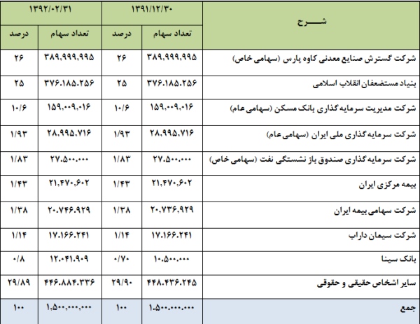 گزارش کامل مجمع سهامدارن “سيمان تهران” مجمع شركت سيمان تهران قیمت سيمان تهران سود سهام شركت سيمان تهران تحلیل شركت سيمان تهران اخبار بورس