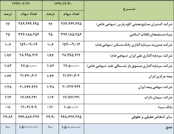 مجمع سيمان تهران به ازاي هر سهم مبلغ 780ريال سود نقدي تقسيم نمود.