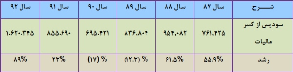 اخبار بورس امروز