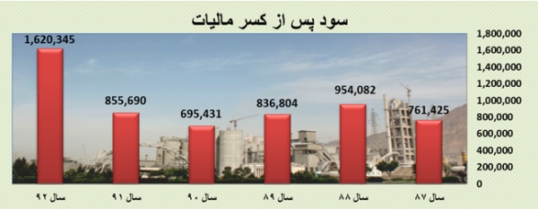 مجمع سیمان تهران به ازای هر سهم مبلغ 780ریال سود نقدی تقسیم نمود.