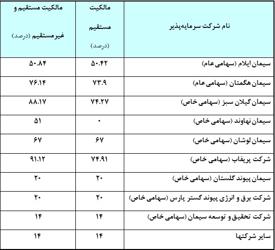 مجمع سيمان تهران به ازاي هر سهم مبلغ 780ريال سود نقدي تقسيم نمود.
