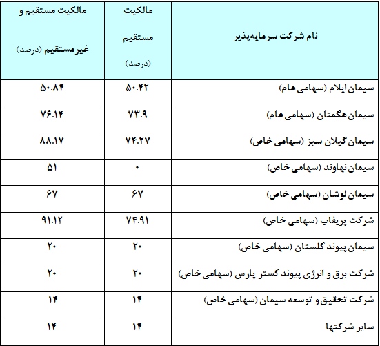 مجمع سیمان تهران به ازای هر سهم مبلغ 780ریال سود نقدی تقسیم نمود.