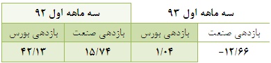 بررسی بازدهی صنعت ساختمان در بهار 93 / افزایش بیش از 100 درصدی حجم و ارزش معاملات تحلیل بورس اخبار بورس