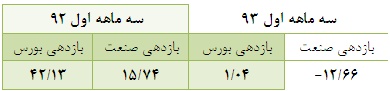 افزایش بیش از 100 درصدی حجم و ارزش معاملات