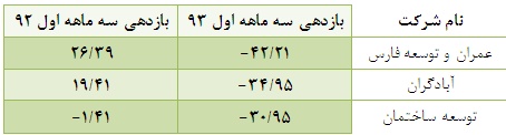 بررسی بازدهی صنعت ساختمان در بهار 93 / افزایش بیش از 100 درصدی حجم و ارزش معاملات تحلیل بورس اخبار بورس