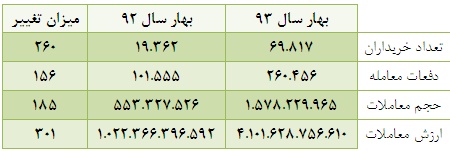 بررسی بازدهی صنعت ساختمان در بهار 93 / افزایش بیش از 100 درصدی حجم و ارزش معاملات تحلیل بورس اخبار بورس